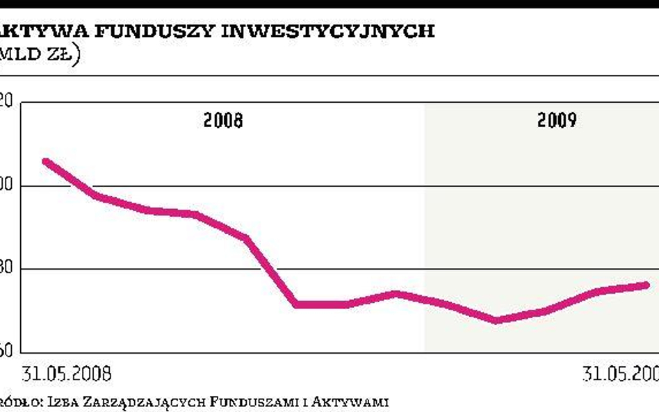 W TFI przeważają kupujący jednostki