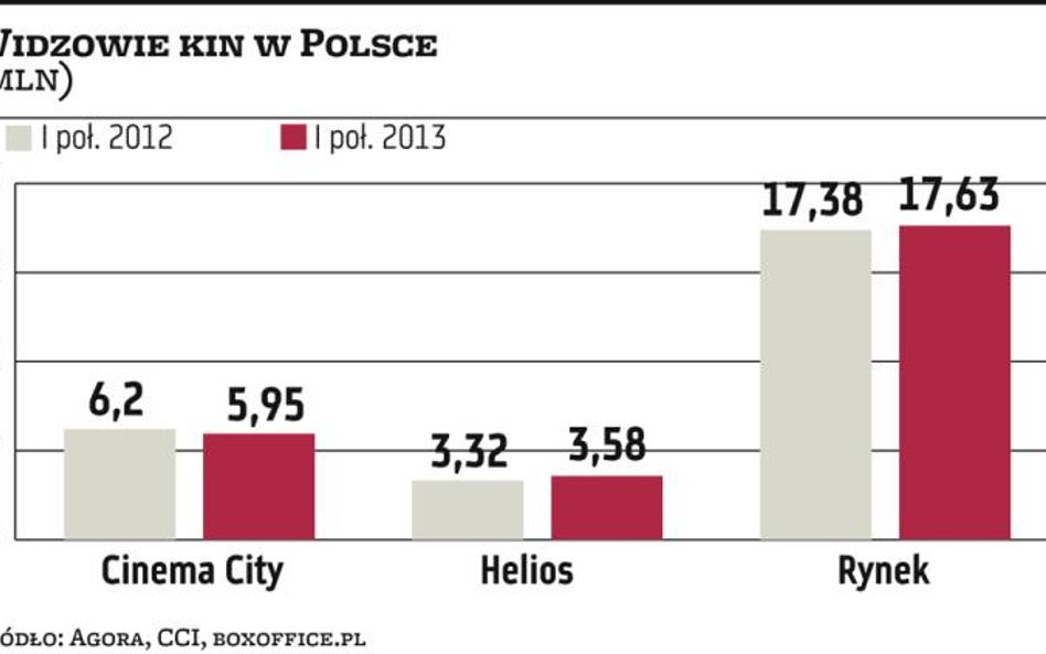 Cinema City liczy na poprawę wyników w całym 2013 r.