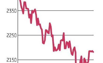 WIG20 stabilizuje się pod oporem 2200 pkt.