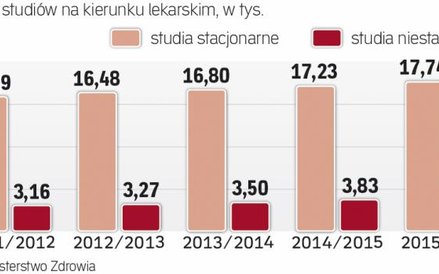Liczba przyszłych lekarzy rośnie zbyt wolno