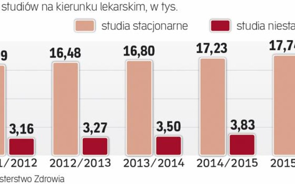Liczba przyszłych lekarzy rośnie zbyt wolno
