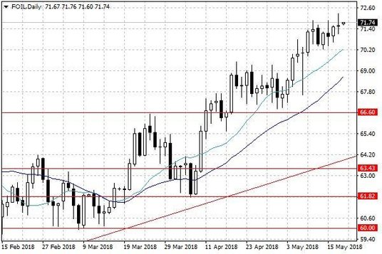 Notowania ropy naftowej WTI – dane dzienne