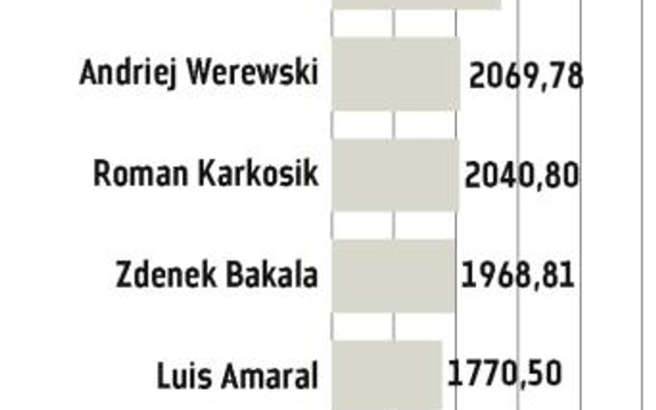 Jak powstał ranking najbogatszych inwestorów