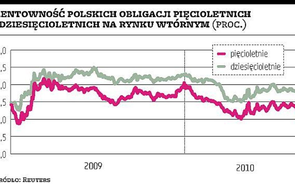 Polskie obligacje już bardzo drogie