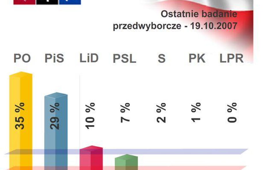 Ostatni przedwyborczy sondaż "Rz": PO przed PiS, szanse na rekordową frekwencję