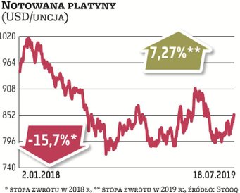 Notowania platyny od ośmiu lat znajdują się w trendzie spadkowym i przez ten czas obniżyły się o 60 