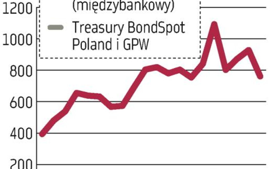 Konkurs na dilerów bez transakcji FRA?i IRS