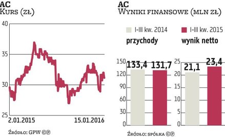 Eksport będzie motorem wzrostu w AC