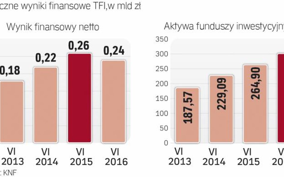 Aktywa rosną, zyski hamują