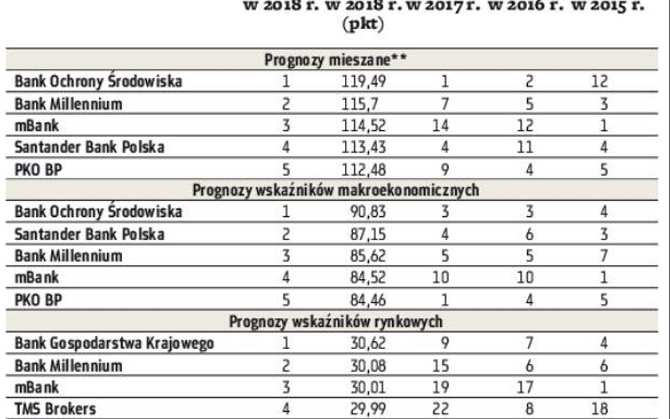 Ekonomista roku. Prognostyczny puchar zdobywców pucharów