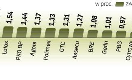 Analitycy optymistycznie patrzą na kolejne sesje. Przebicie poziomu 2373 – 2375 pkt zdaniem ekspertó