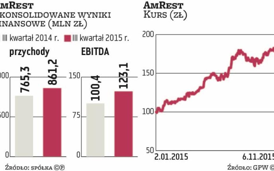 AmRest nie wyklucza kolejnych przejęć