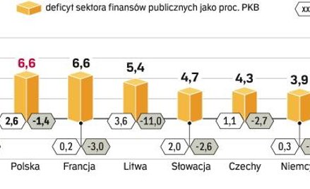 Mimo obniżenia przewidywań KE co do dynamiki polskiego PKB, pod tym względem i tak wypadamy dobrze. 