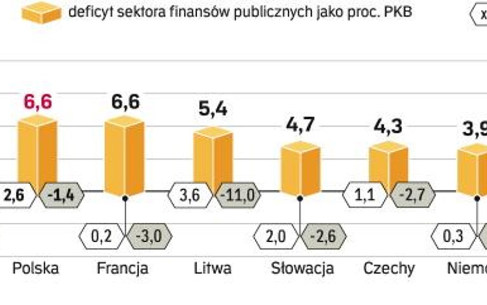 Mimo obniżenia przewidywań KE co do dynamiki polskiego PKB, pod tym względem i tak wypadamy dobrze. 