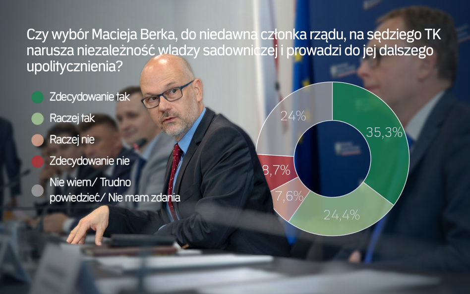 Sondaż: Polacy przeciwni wyborowi Macieja Berka do Trybunału Konstytucyjnego