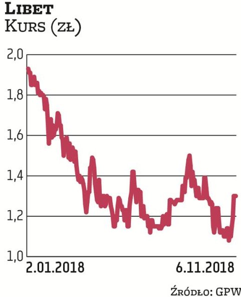 W Libecie zastrzeżenia biegłego rewidenta dotyczyły m.in. sprzedaży portfela należności na rzecz jed
