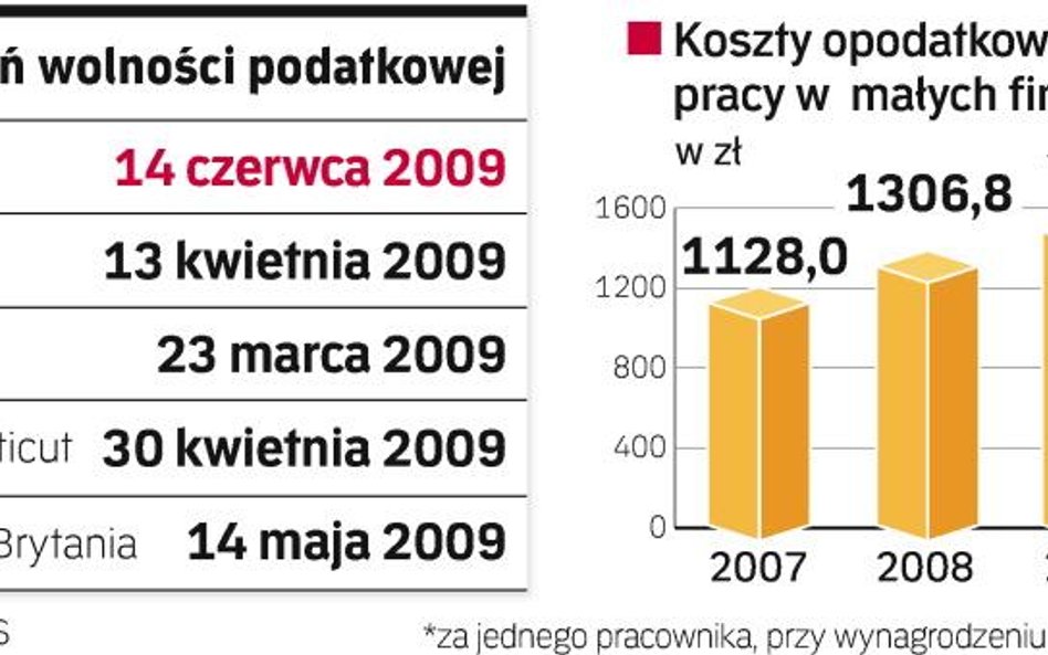 Ich obniżka zwiększyłaby wpływy do budżetu. Przedsiębiorcy zgadzają się na wyższe opodatkowanie kons