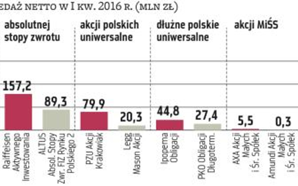 Lista 10 bestsellerów TFI