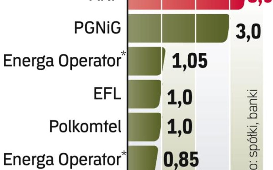 Największe programy