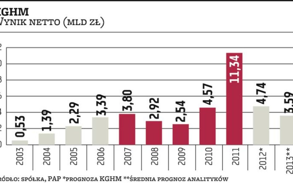 Zysk KGHM mocno w dół