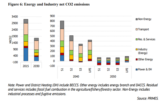 Redukcja emisji CO2 przez sektory gospodarki. (S1. - cel redukcji, 55 proc., S2 - cel redukcji 85 pr