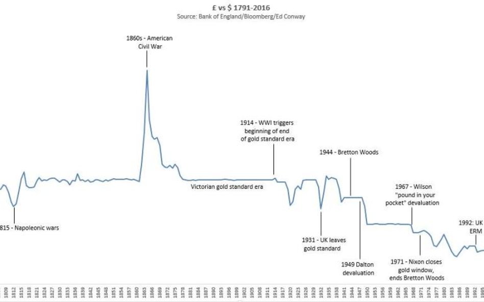 Jak wojny i kryzysy osłabiały funta