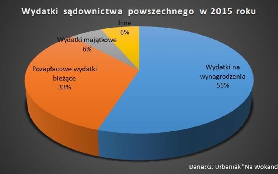 Wydatki sądownictwa powszechnego 2015.
