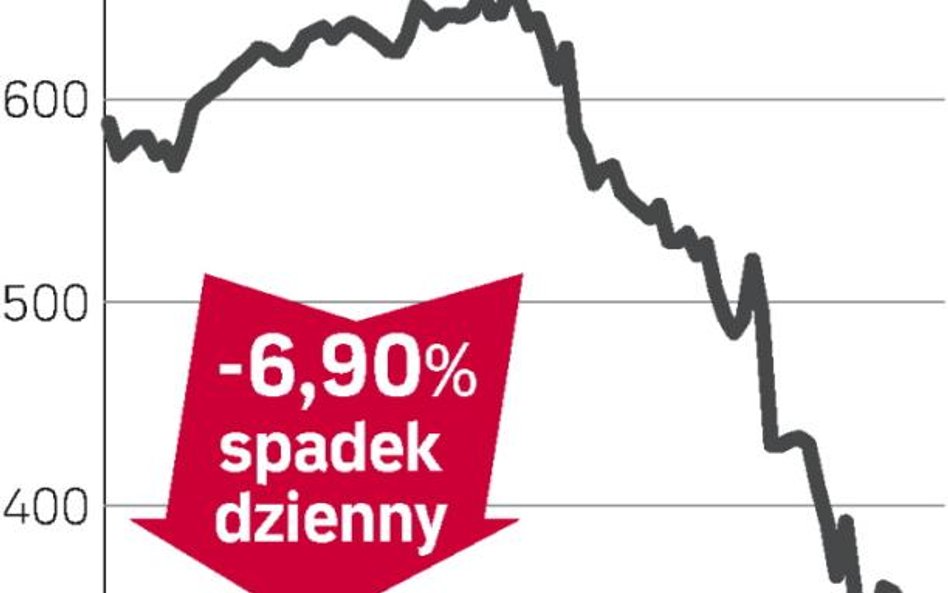 Wyciek coraz droższy, akcje tanieją