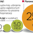 Na cięciach straci przemysł zbrojeniowy, ucierpi też reforma armii. Dostawy sprzętu będą o połowę mn