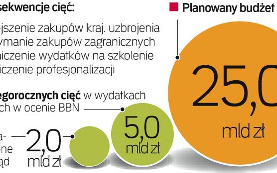 Na cięciach straci przemysł zbrojeniowy, ucierpi też reforma armii. Dostawy sprzętu będą o połowę mn