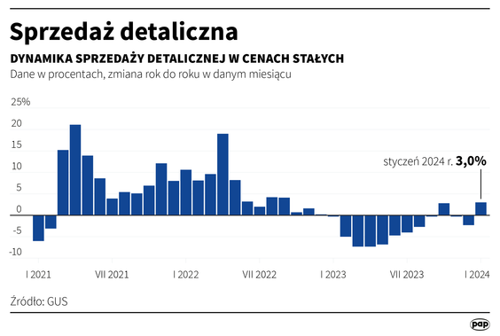 Sprzedaż detaliczna w cenach stałych w styczniu rdr wzrosła o 3,0 proc. - GUS