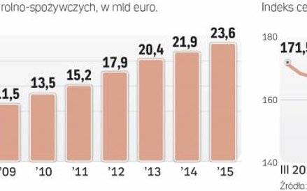 Światowe ceny zaczynają piąć się w górę.