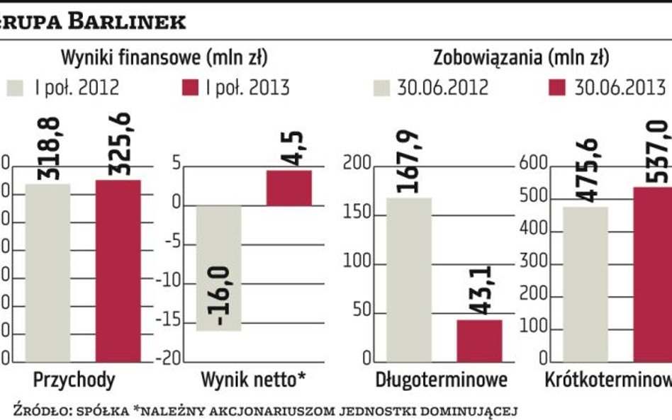 Barlinek: Kurs bliski ceny w wezwaniu