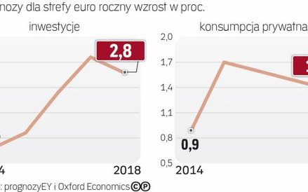 Inwestycje pociągną wzrost PKB
