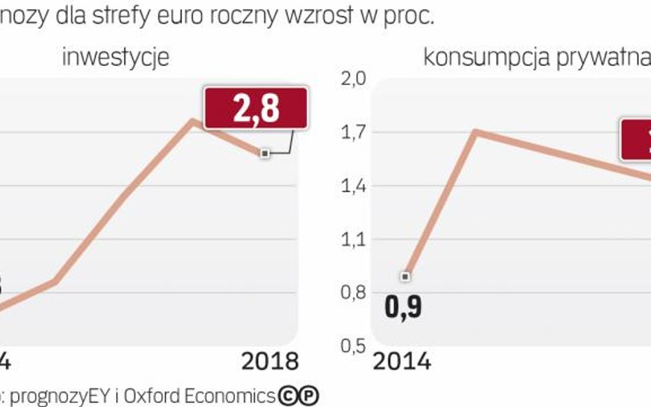 Inwestycje pociągną wzrost PKB