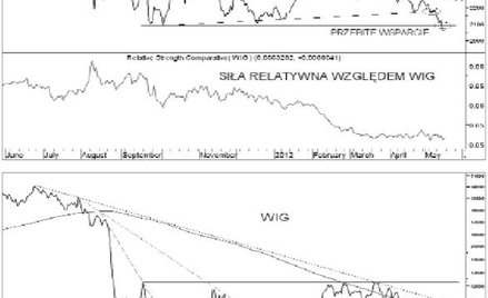 WIG20 poniżej dołka, WIG jeszcze nie