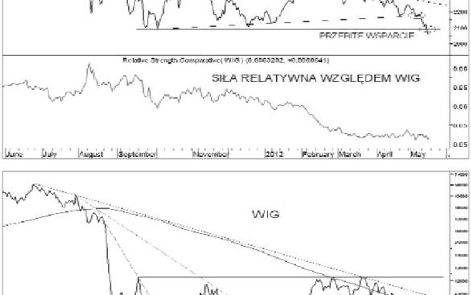 WIG20 poniżej dołka, WIG jeszcze nie