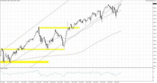 US500.f; Interwał dzienny