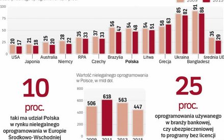 Rynek nielegalnego oprogramowania na świecie zaczyna się kurczyć