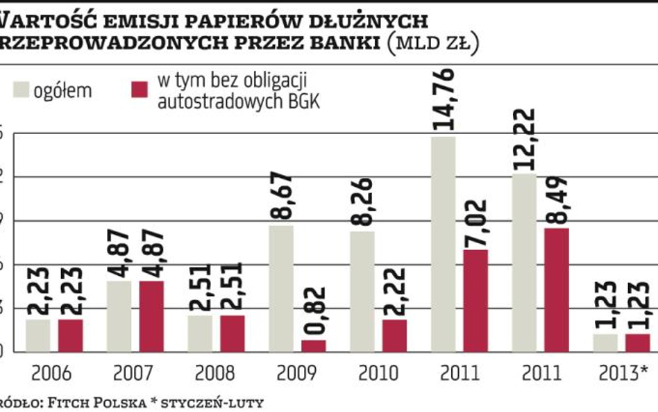 Banki wyemitują papiery dłużne na 10 mld zł