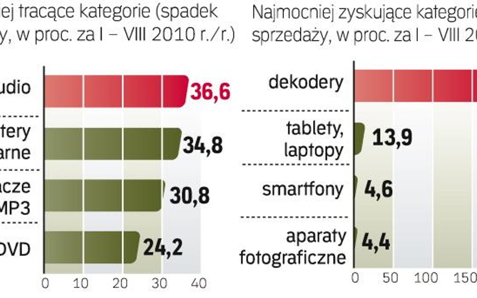 Na rynku widać już oznaki ożywienia. W części kategorii sprzedaż już rośnie, firmy liczą też na zbli