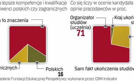 Pracodawcy doceniają absolwentów studiów menedżerskich. Wraz z podażą kandydatów z MBA rośnie też na