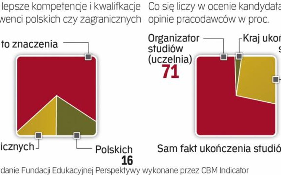 Pracodawcy doceniają absolwentów studiów menedżerskich. Wraz z podażą kandydatów z MBA rośnie też na