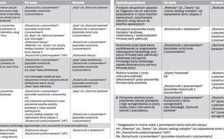 Ewidencja zaliczek dla pracowników w księgach rachunkowych pracodawcy