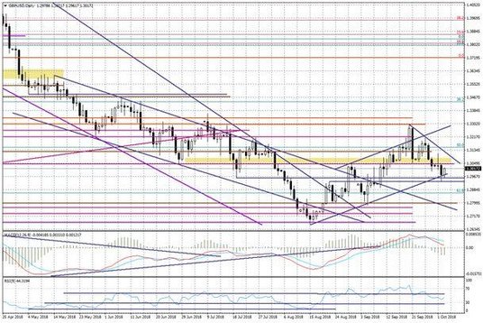 Wykres dzienny GBP/USD