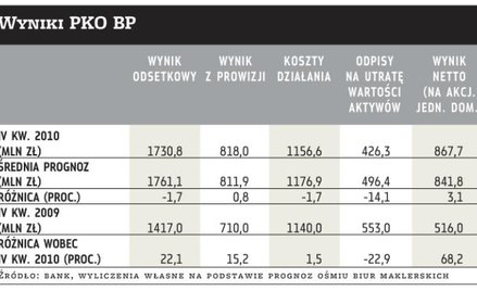 Wyniki PKO BP