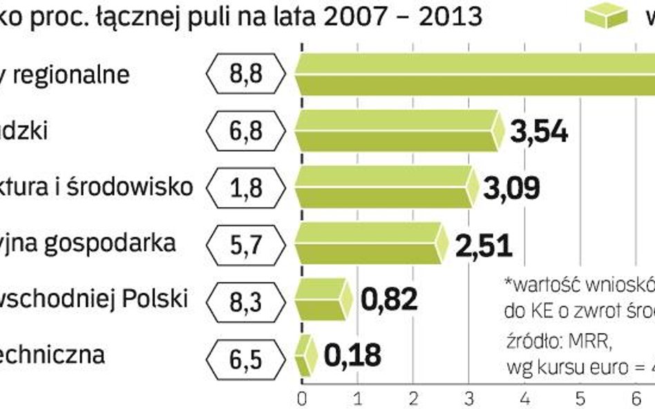 Do końca tego roku rząd chce wydać 16,8 mld zł pomocy z UE. Ten plan opiera się na powszechnym syste