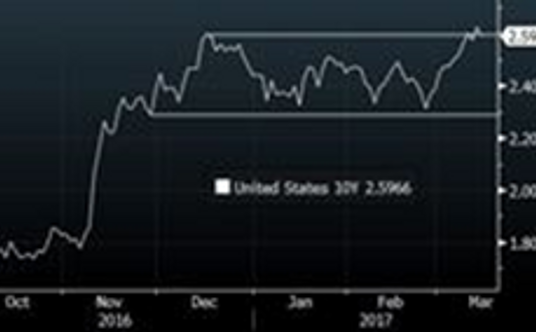 Rentowności długoterminowych obligacji słabiej reagują na możliwe podwyżki