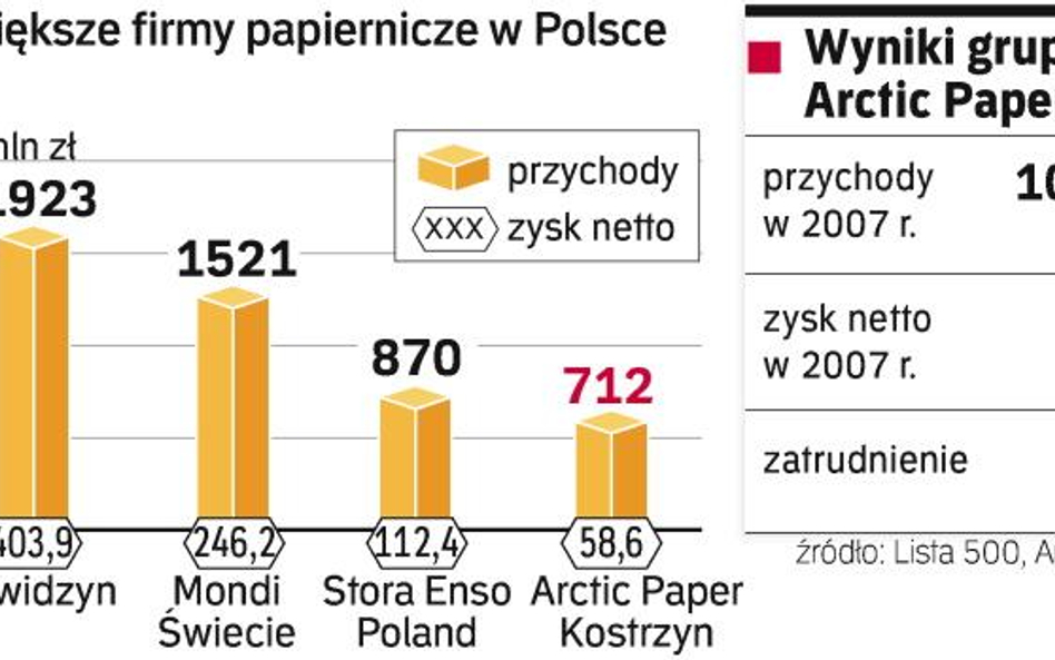 Wyniki finansowe branży papierniczej