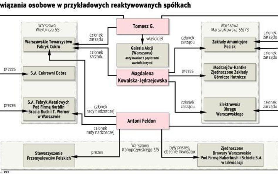 Ostrzegawczy sygnał GPW dla przedwojennych firm